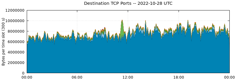Destination TCP Ports
