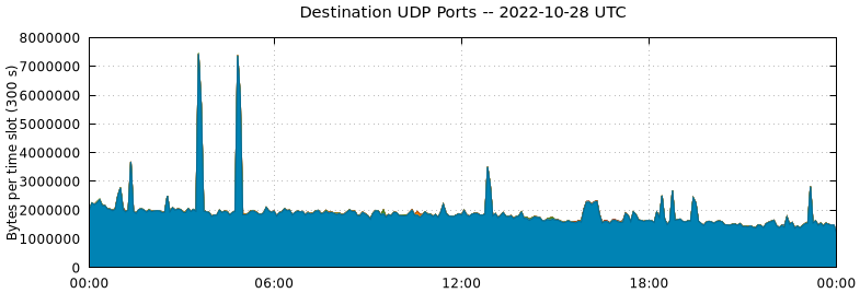 Destination UDP Ports