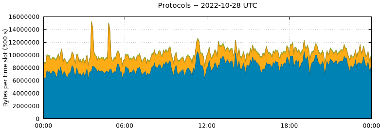 Protocols