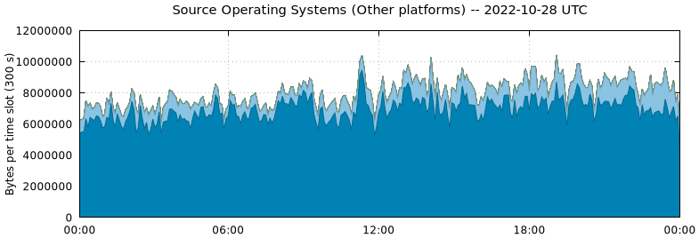 Source Operating Systems (Other Platforms)