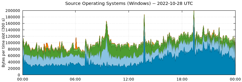 Source Operating Systems (Windows)