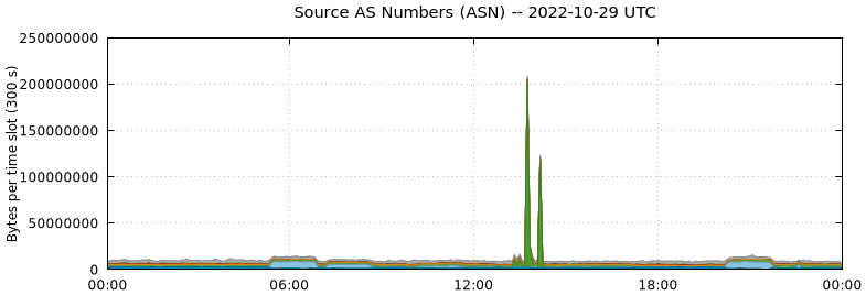 Source AS Numbers (ASNs)