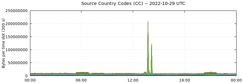 Source Country Codes (CCs)