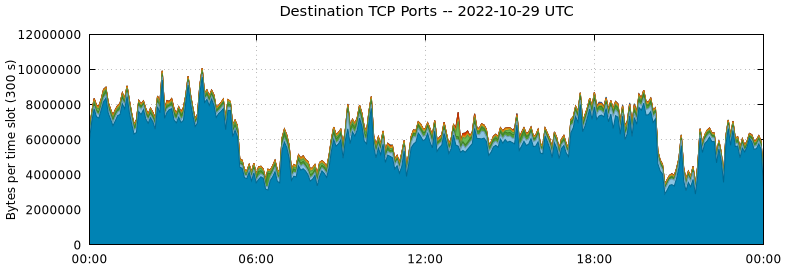 Destination TCP Ports