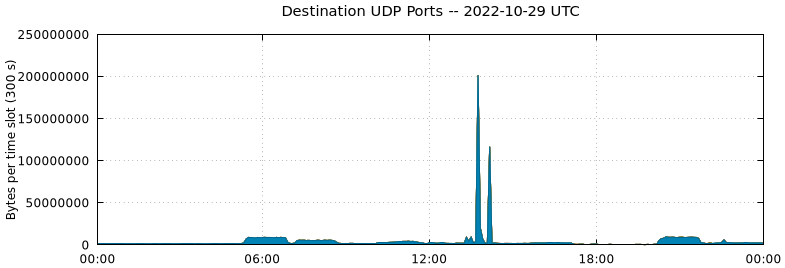 Destination UDP Ports