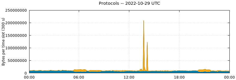 Protocols