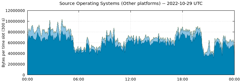 Source Operating Systems (Other Platforms)
