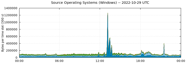 Source Operating Systems (Windows)
