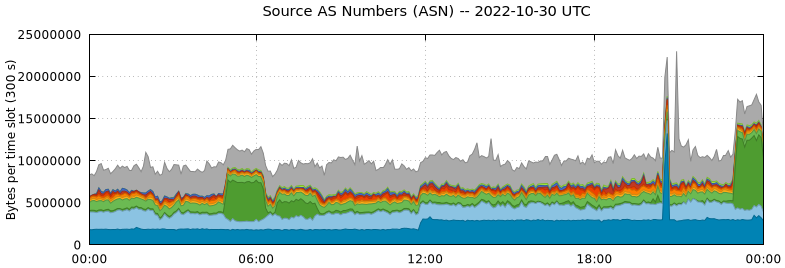 Source AS Numbers (ASNs)