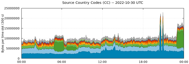 Source Country Codes (CCs)