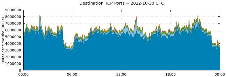 Destination TCP Ports
