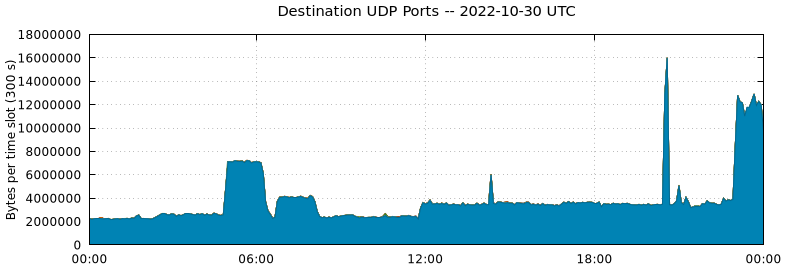 Destination UDP Ports