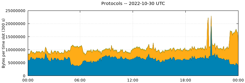 Protocols