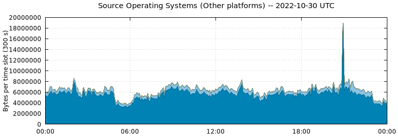 Source Operating Systems (Other Platforms)