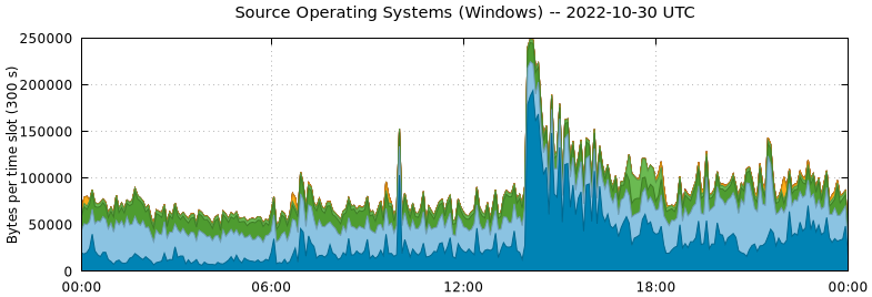 Source Operating Systems (Windows)