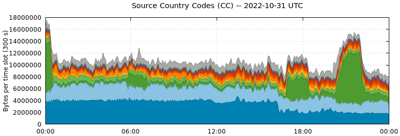 Source Country Codes (CCs)