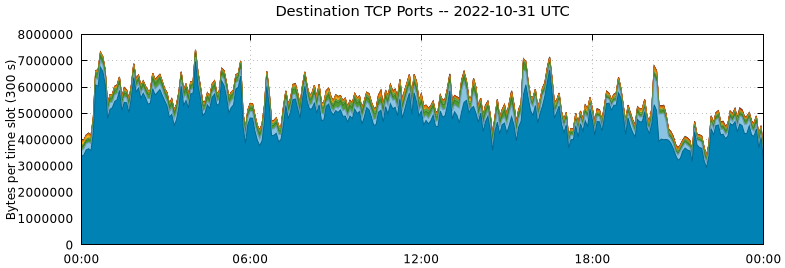 Destination TCP Ports