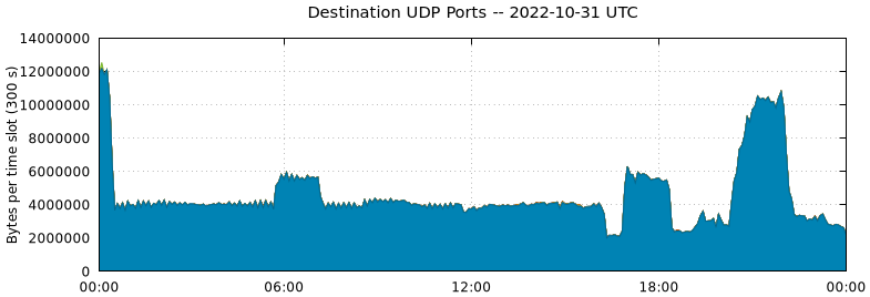 Destination UDP Ports