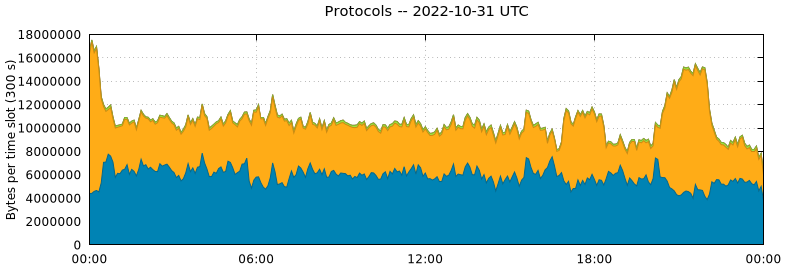 Protocols