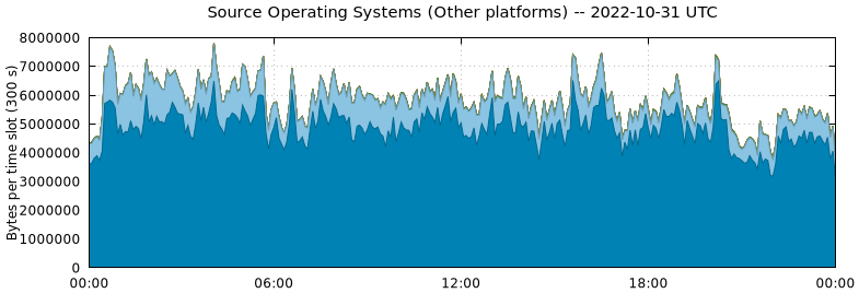 Source Operating Systems (Other Platforms)