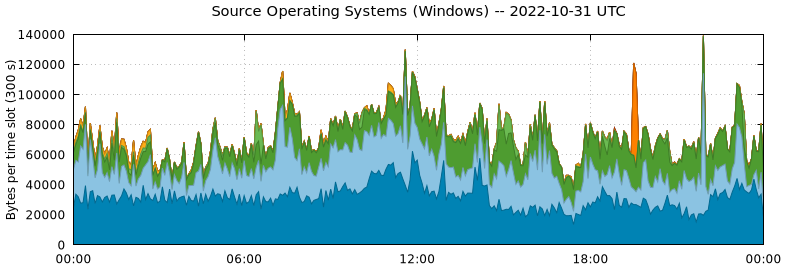 Source Operating Systems (Windows)
