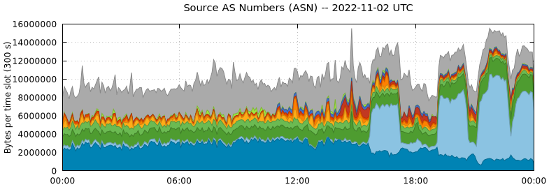 Source AS Numbers (ASNs)