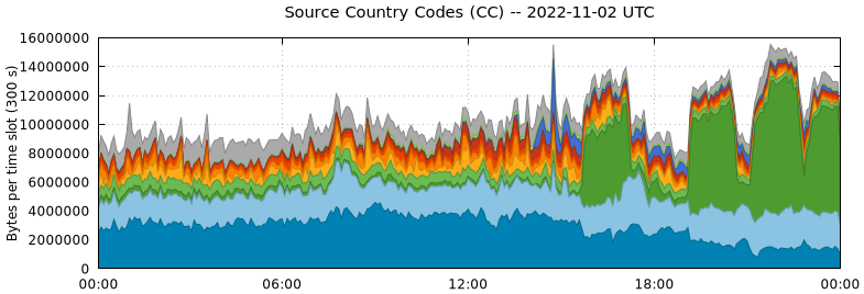 Source Country Codes (CCs)