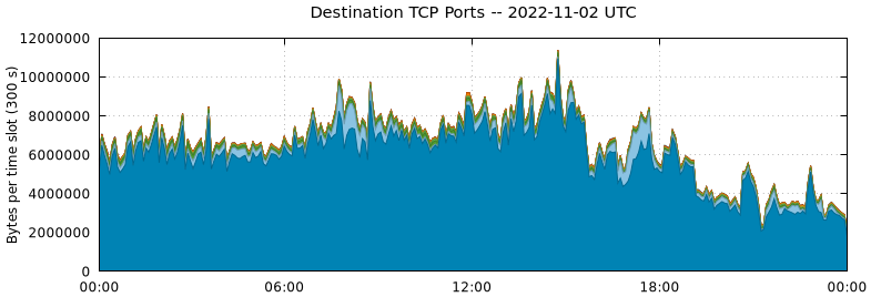 Destination TCP Ports