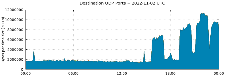 Destination UDP Ports