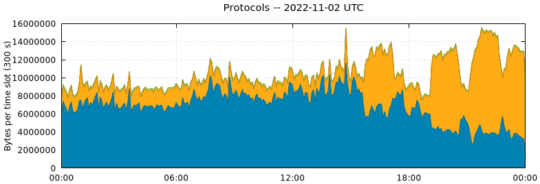Protocols