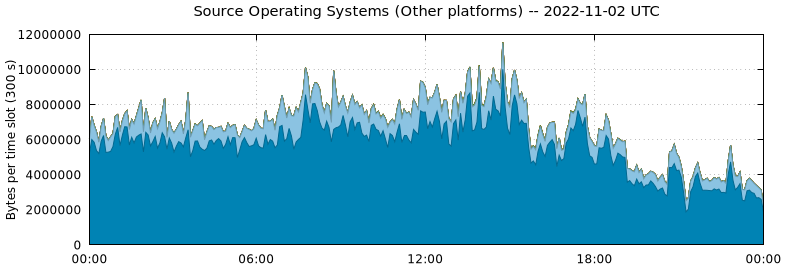 Source Operating Systems (Other Platforms)