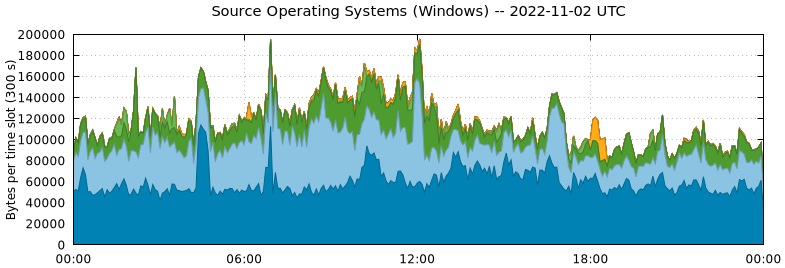 Source Operating Systems (Windows)