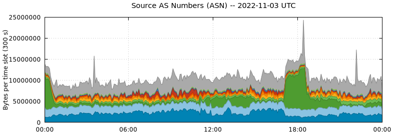 Source AS Numbers (ASNs)