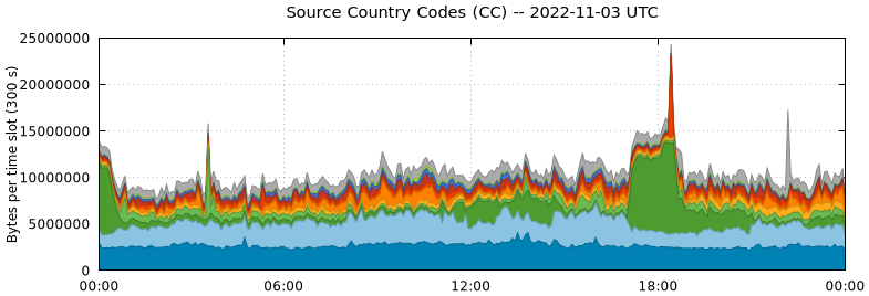 Source Country Codes (CCs)