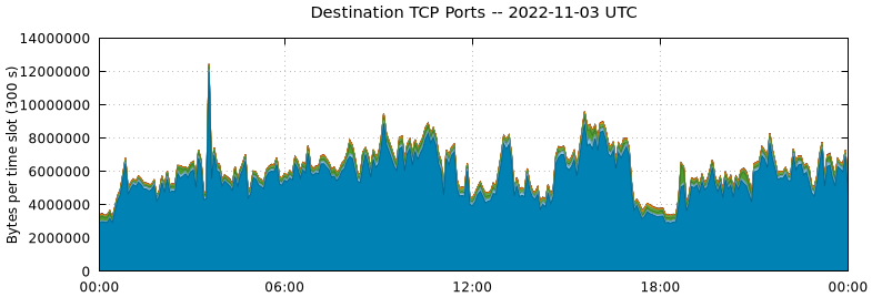 Destination TCP Ports