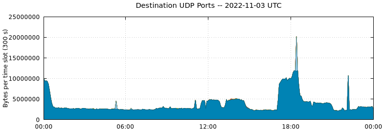 Destination UDP Ports