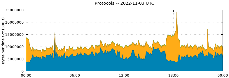 Protocols
