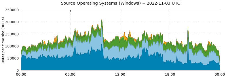 Source Operating Systems (Windows)