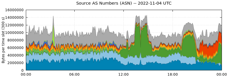 Source AS Numbers (ASNs)