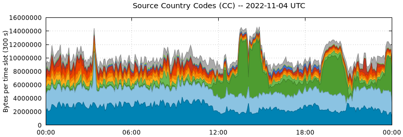 Source Country Codes (CCs)