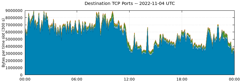Destination TCP Ports