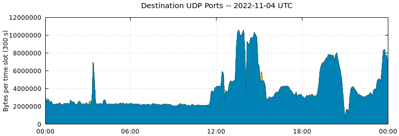 Destination UDP Ports