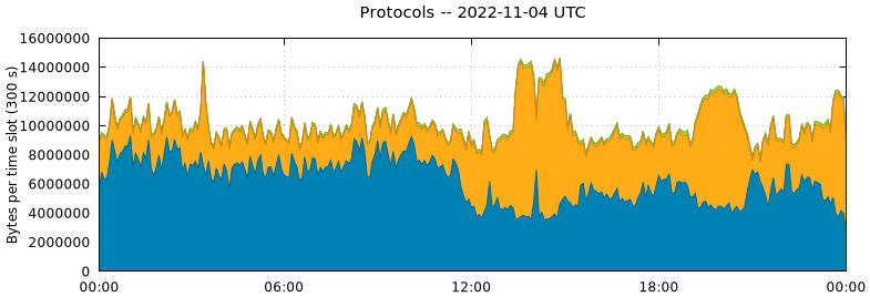 Protocols