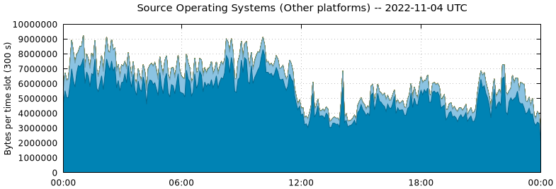 Source Operating Systems (Other Platforms)