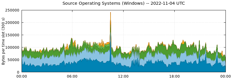 Source Operating Systems (Windows)
