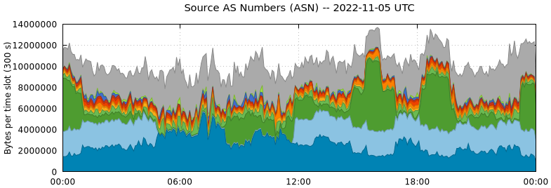 Source AS Numbers (ASNs)