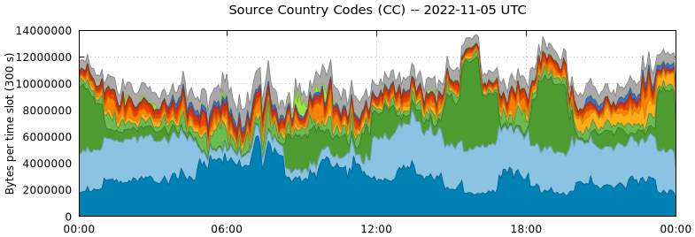 Source Country Codes (CCs)