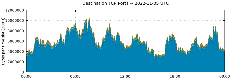 Destination TCP Ports