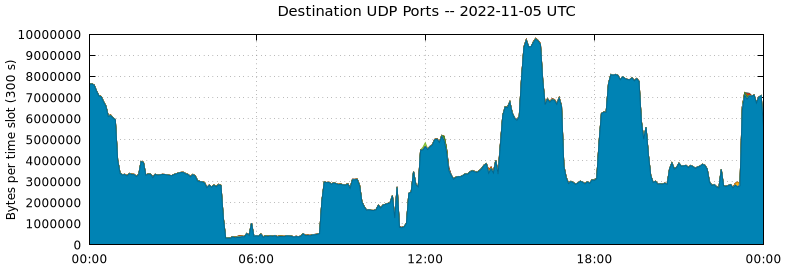 Destination UDP Ports