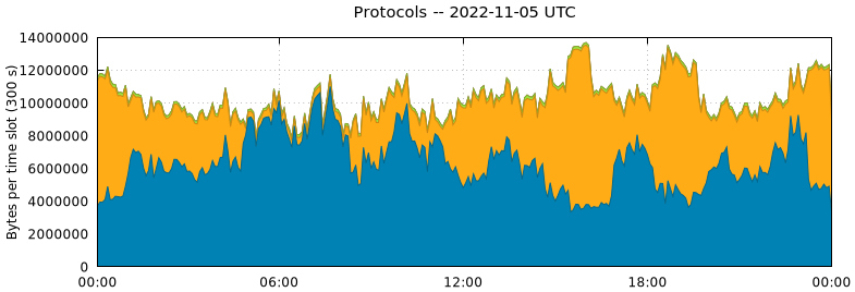 Protocols